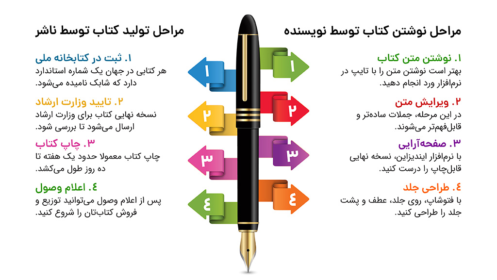 مراحل تولید کتاب