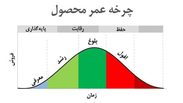 چرخه عمر محصول