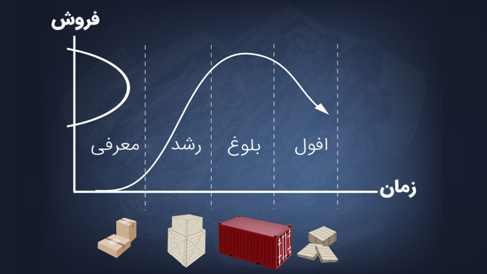 چرخه‌ عمر محصول