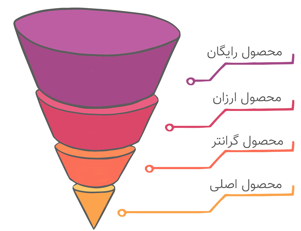 زنجیره محصولات