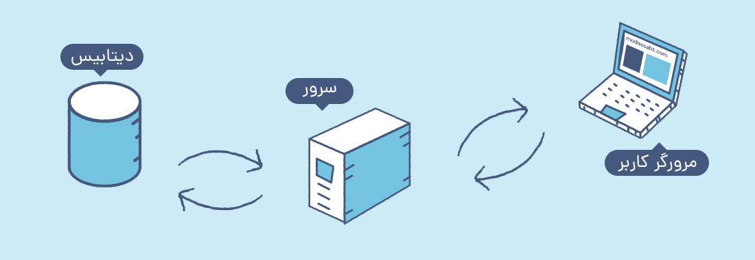 افزایش سرعت سایت وردپرسی