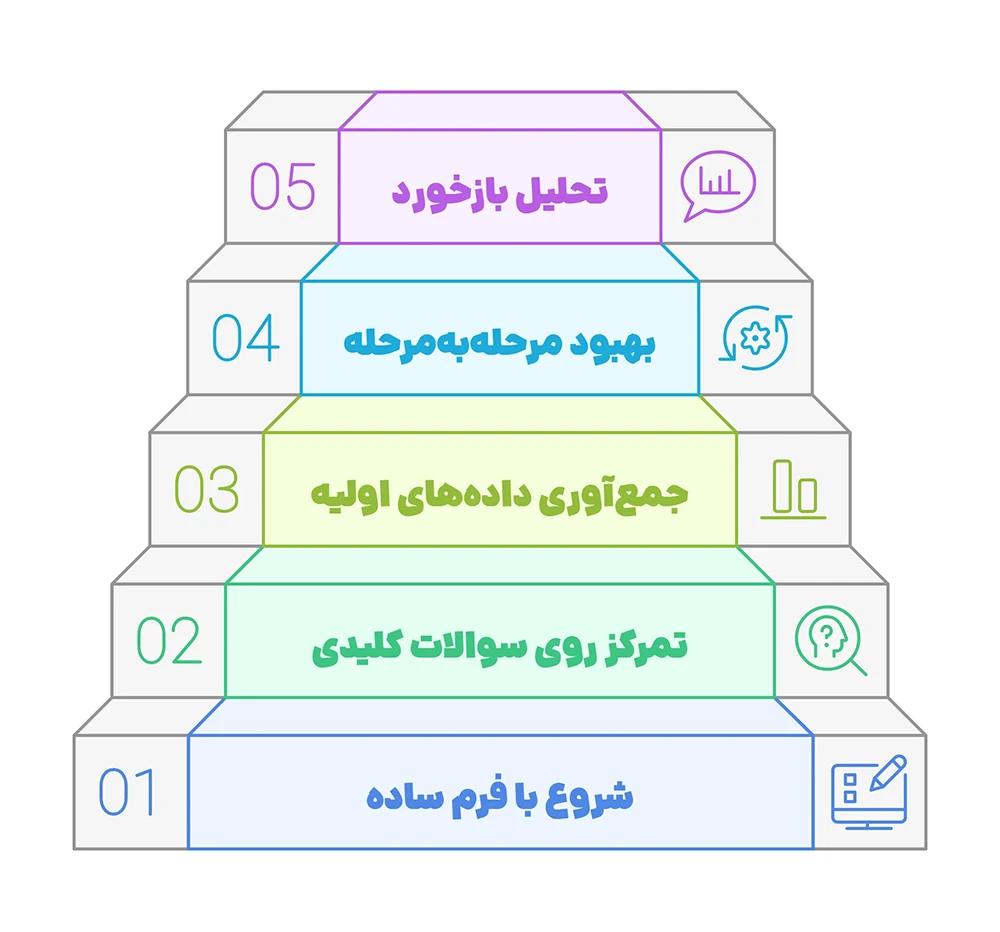نحوه اجرای MVP در کوییز مارکتینگ