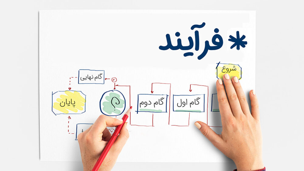 5 مزیت سیستم سازی کسب‌وکار