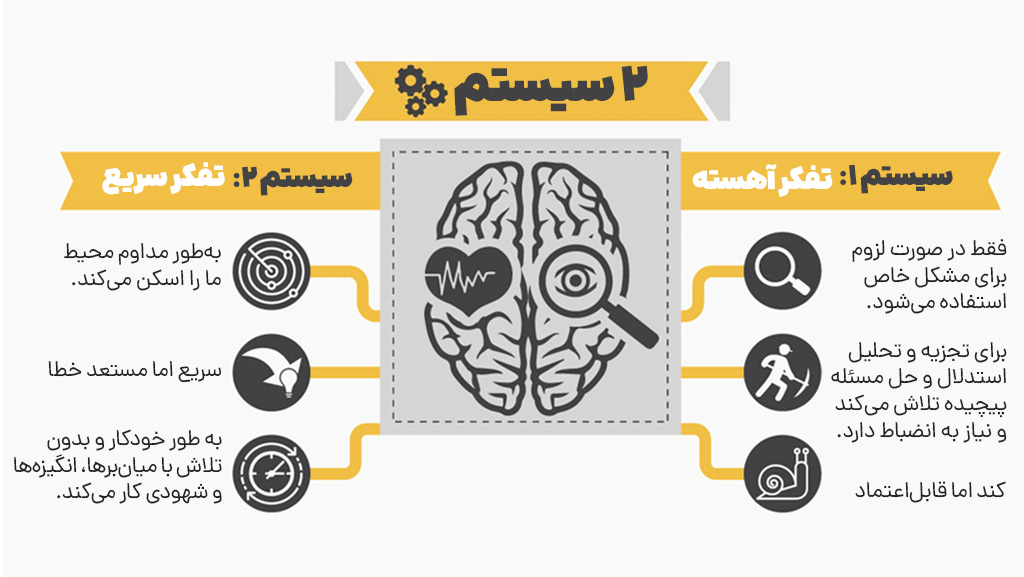 تفکر سریع و آهسته