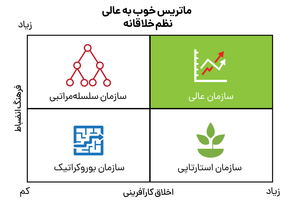 ماتریس خوب به عالی