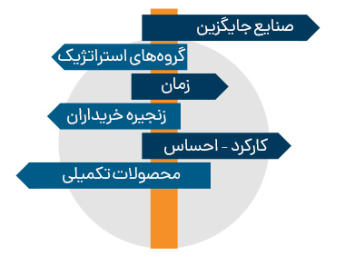 فرصتهای استراتژی اقیانوس آبی