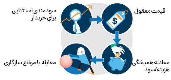 کتاب استراتژی اقیانوس آبی