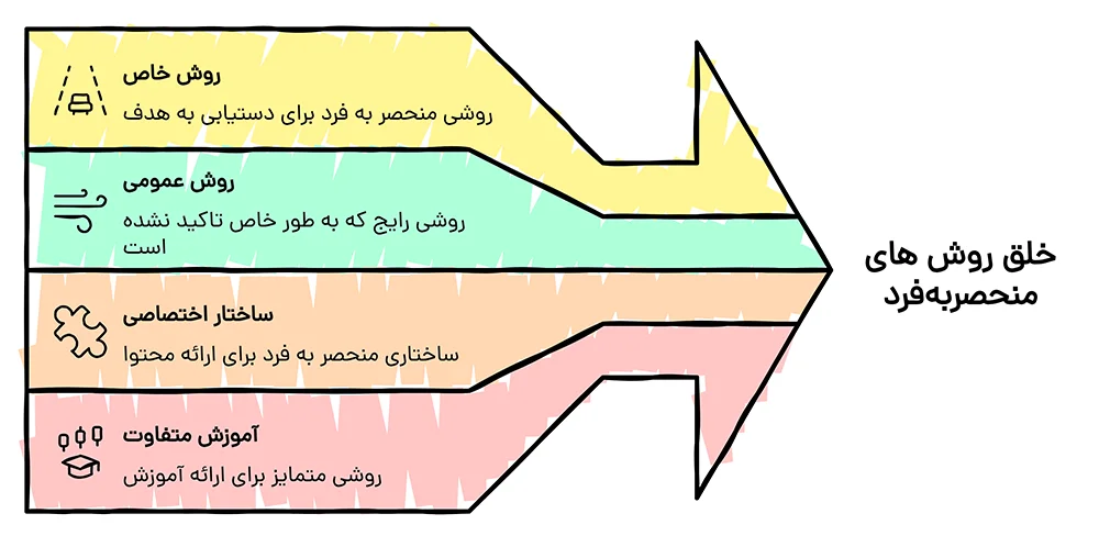 خلق روش‌های منحصربه‌فرد