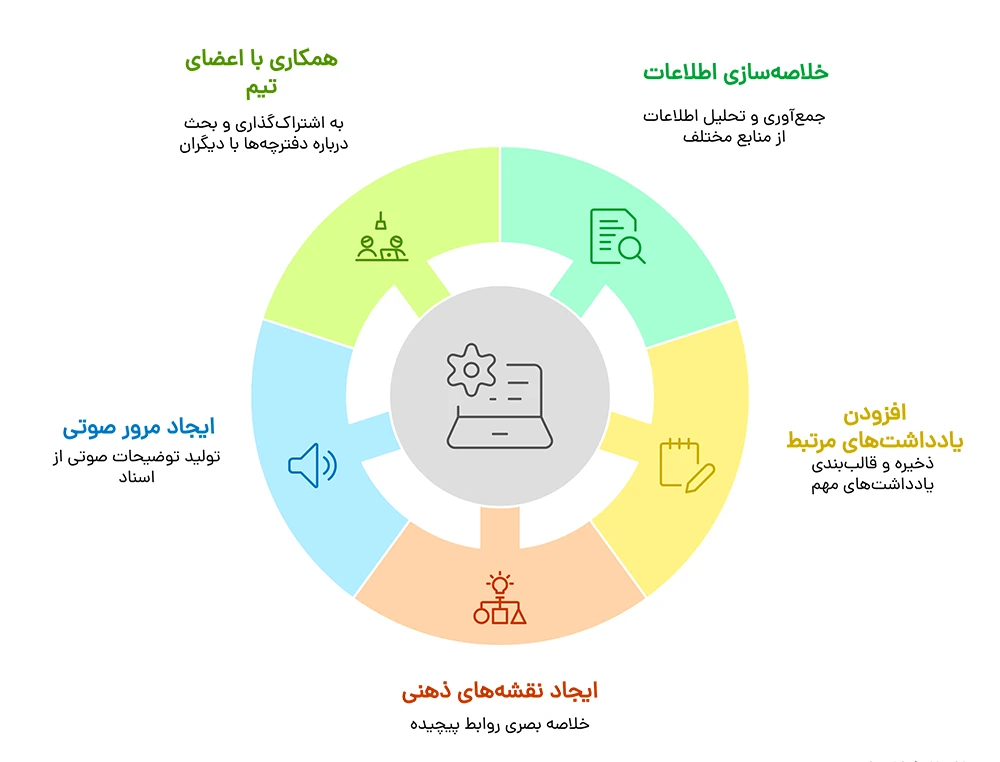 استفاده از NotebookLM برای افزایش بهره‌وری