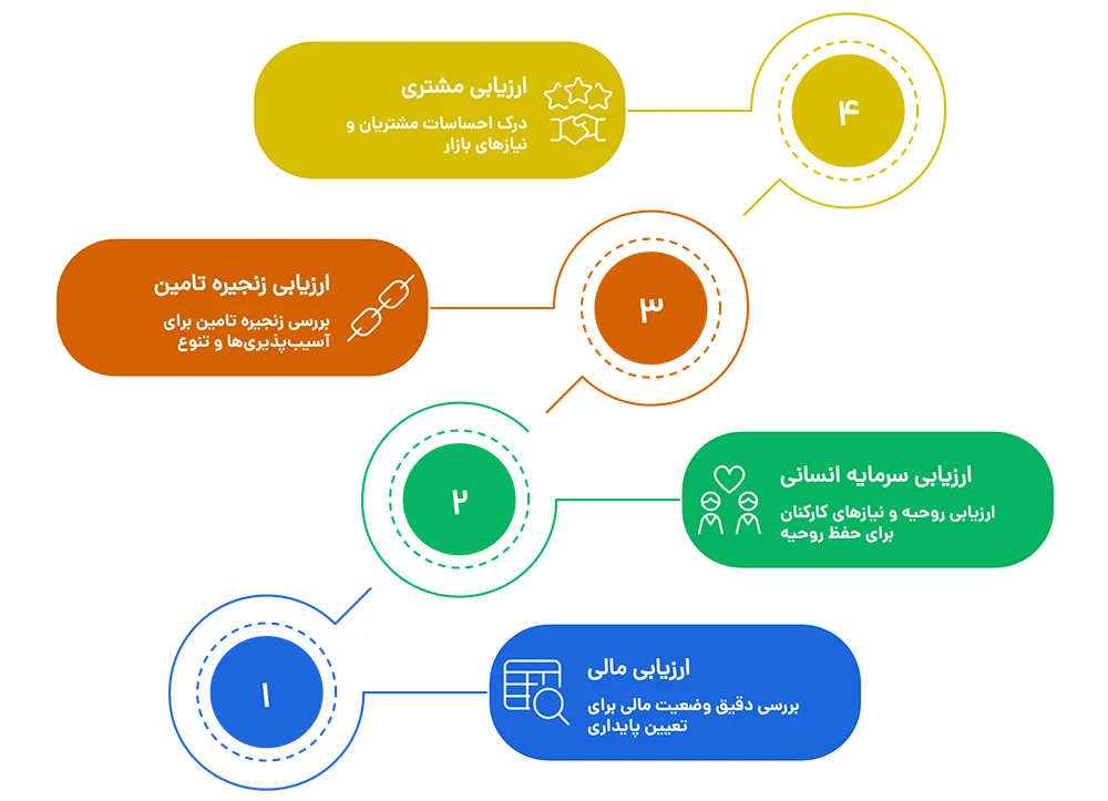 5 گام مدیریت کسب‌وکار در بحران