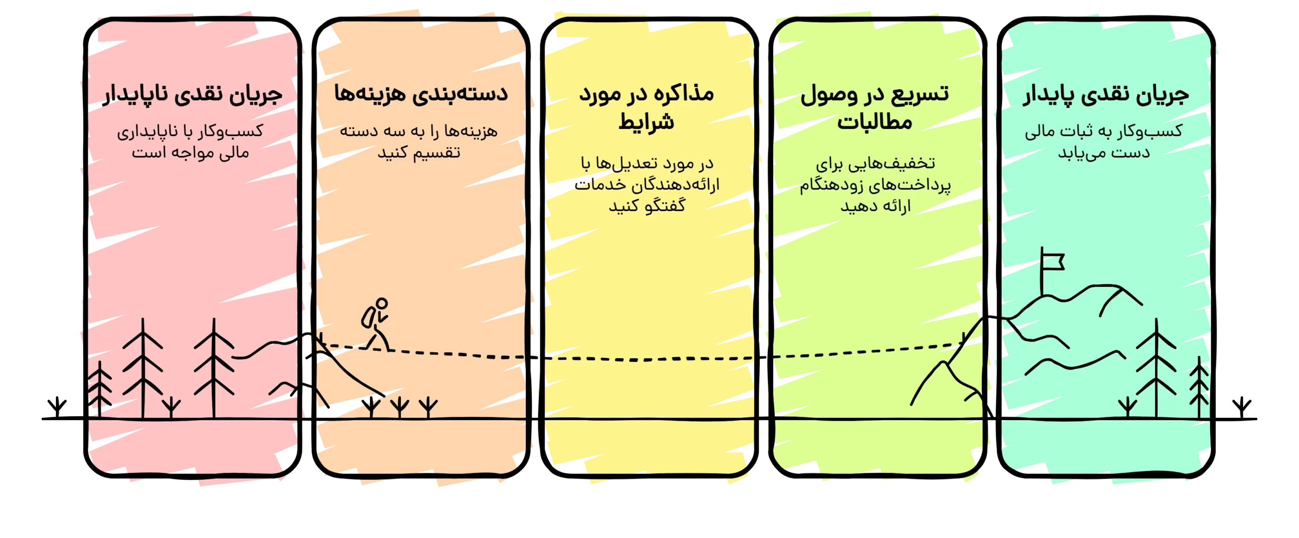 5 گام مدیریت کسب‌وکار در بحران 3