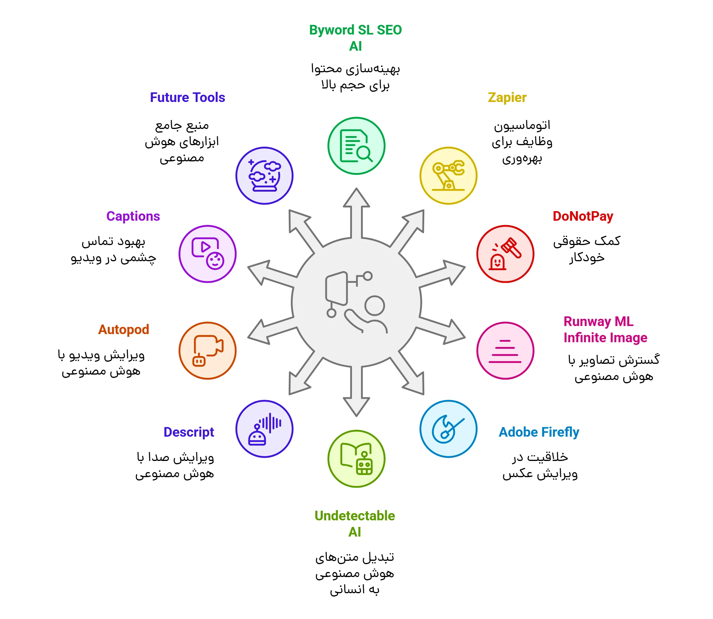 ۱۰ ابزار شگفت‌انگیز هوش مصنوعی برای کسب‌وکار
