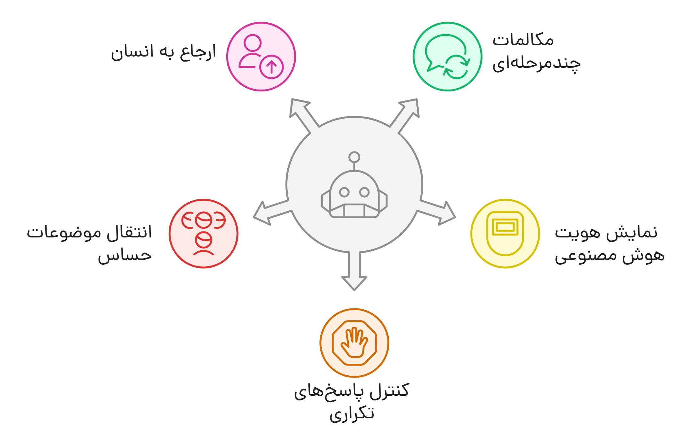 ویژگی‌های پیشرفته خدمات مشتری هوش مصنوعی