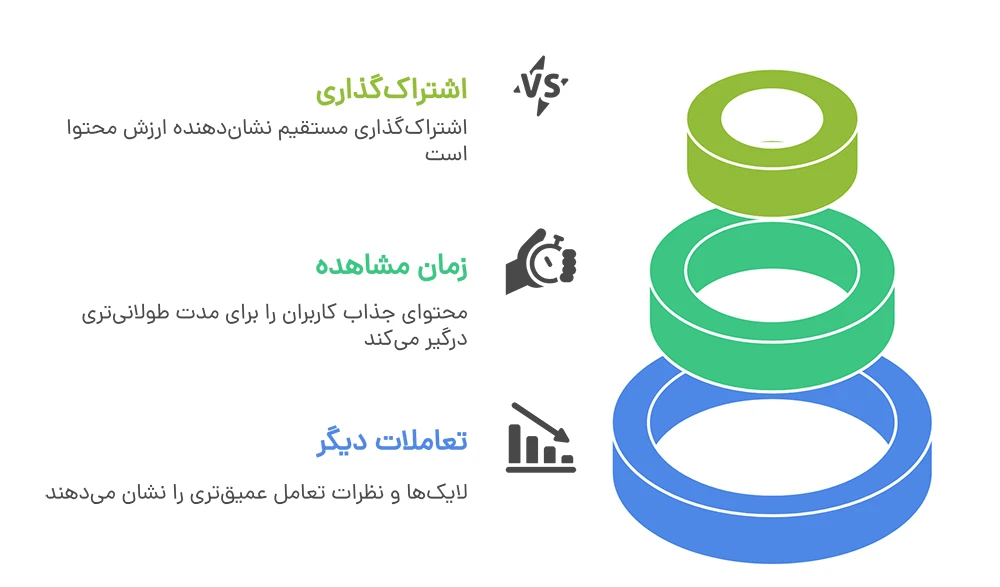 اولویت‌های اصلی اینستاگرام