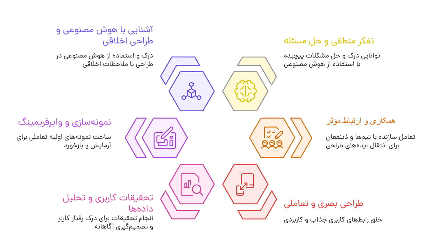 هوش مصنوعی برای طراحان UI/UX