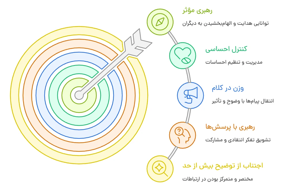 5 اصل مهارت سخنوری مدیران