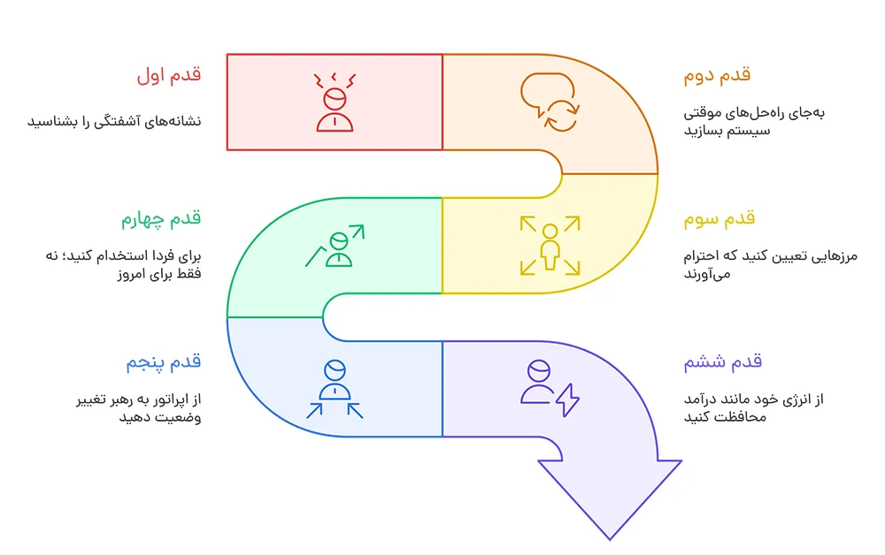 6 گام توسعه کسب‌وکار