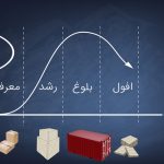 چرخه‌ عمر محصول