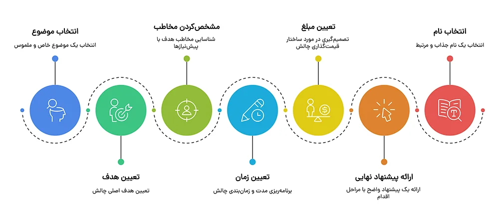 برگزاری چالش آموزشی موفق