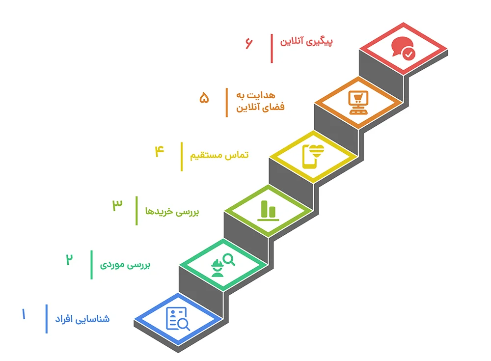 استراتژی فروش برای مدرسان