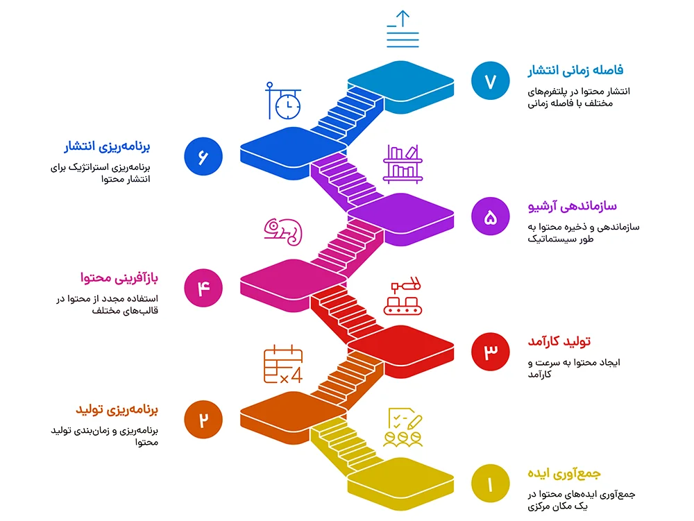 خودکارسازی تولید محتوای آموزشی