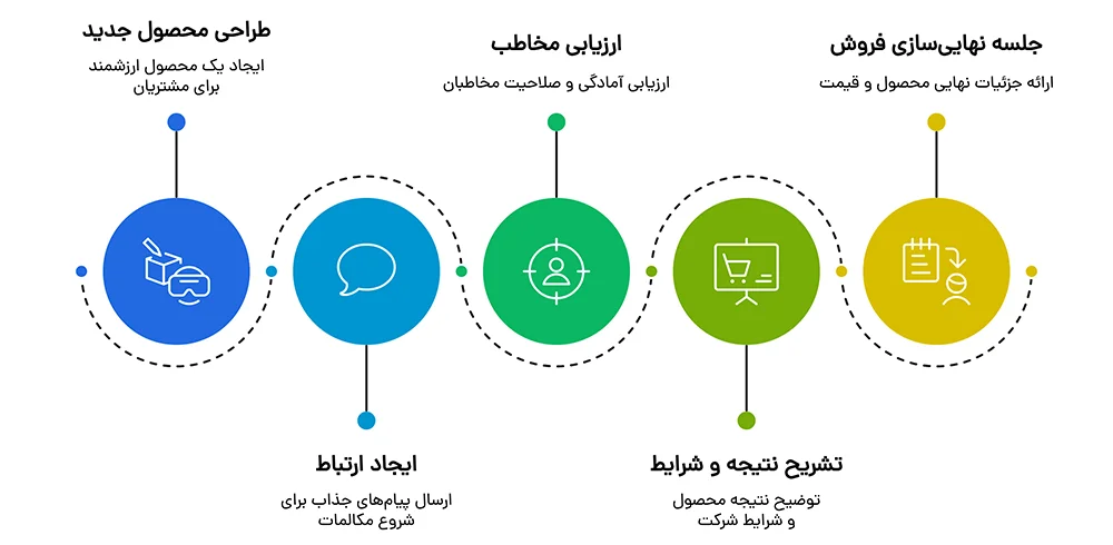 کمپین جذاب مکالمه‌محور