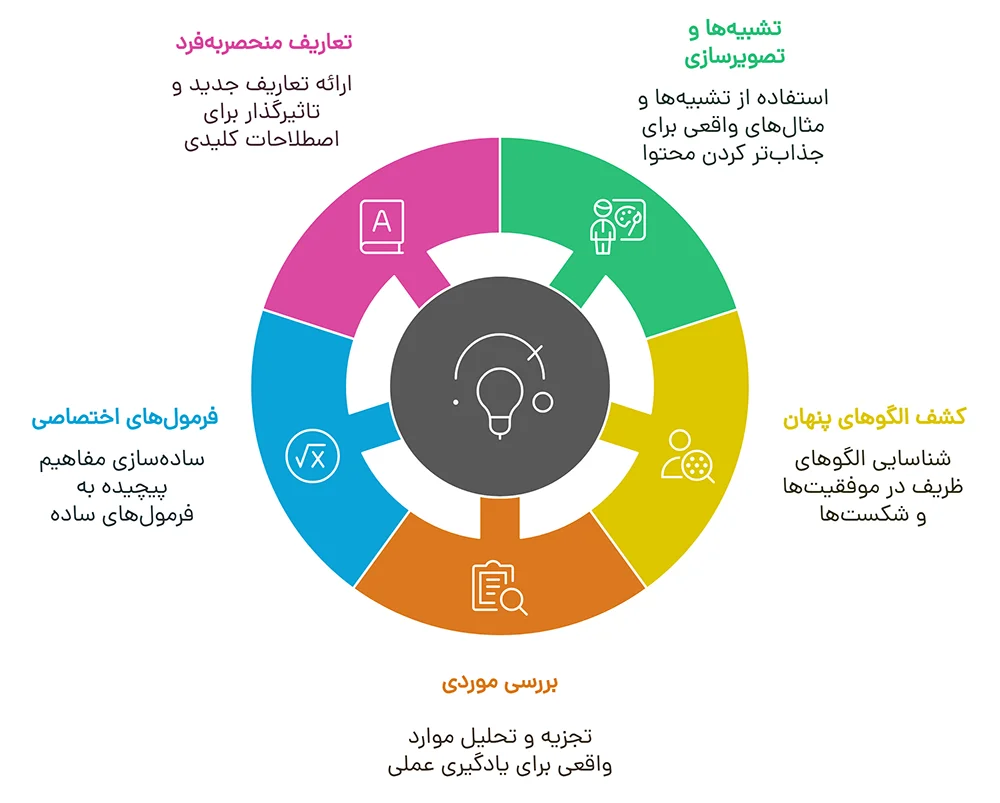 خلق محتوای متمایز