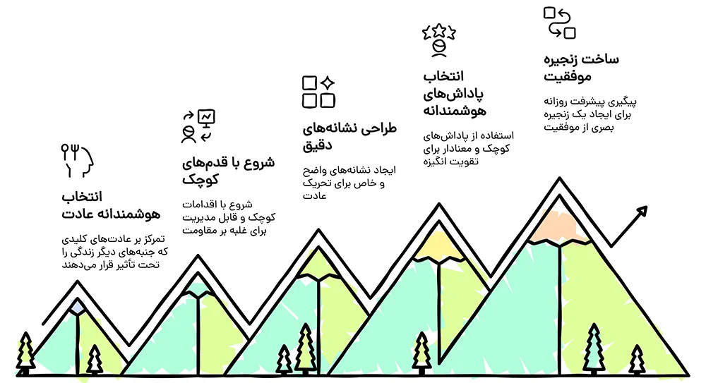 ساخت عادت های پایدار 