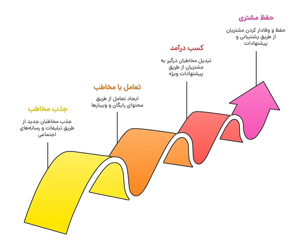 رمزگشایی از تئاتر دیجیتال مارکتینگ مدرسان