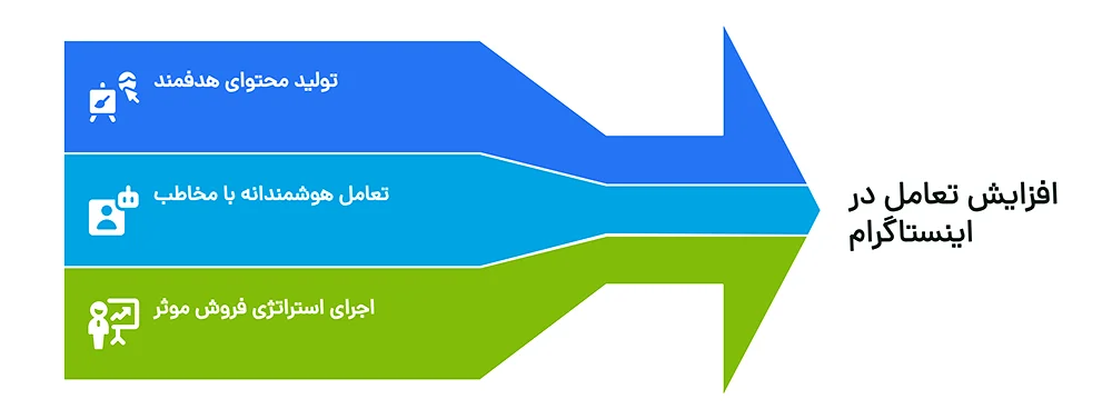 کانتنت مارکتینگ اینستاگرام