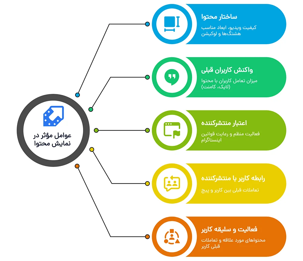 عوامل موثر در الگوریتم اینستاگرام