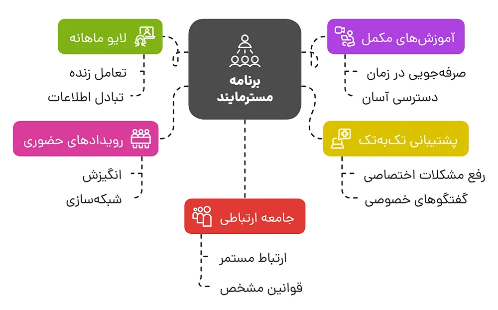 استراتژی مسترمایند