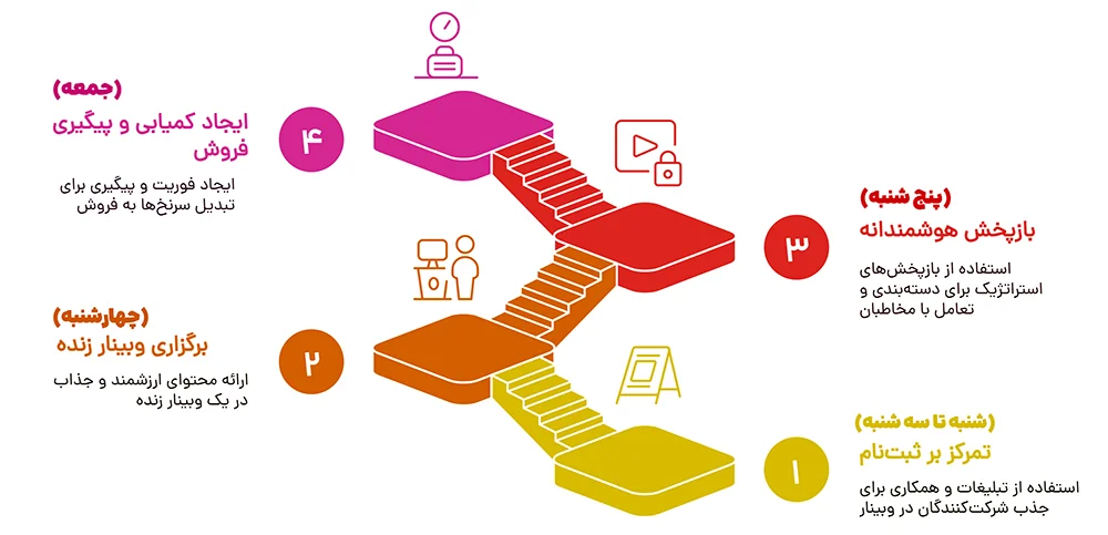 برگزاری وبینار هفتگی
