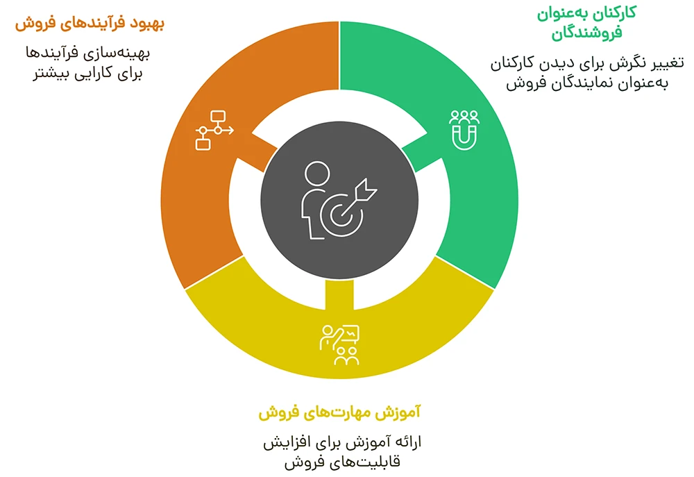 تفاوت بازاریابی و فروش تفاوت بازاریابی و فروش