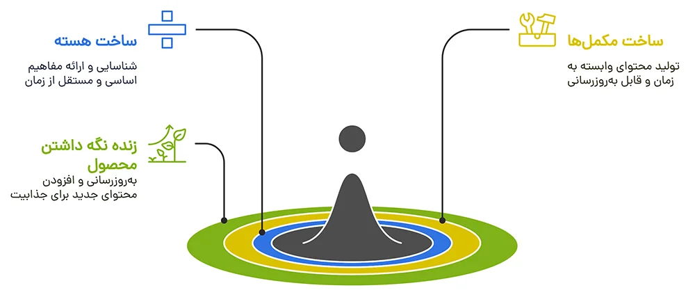 ساخت محصولات آموزشی پایدار