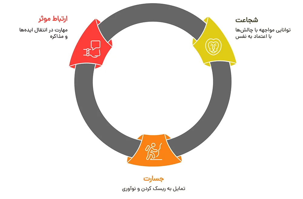 مهارت های رهبری