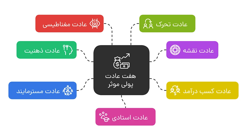 7 عادت پولی موثر 