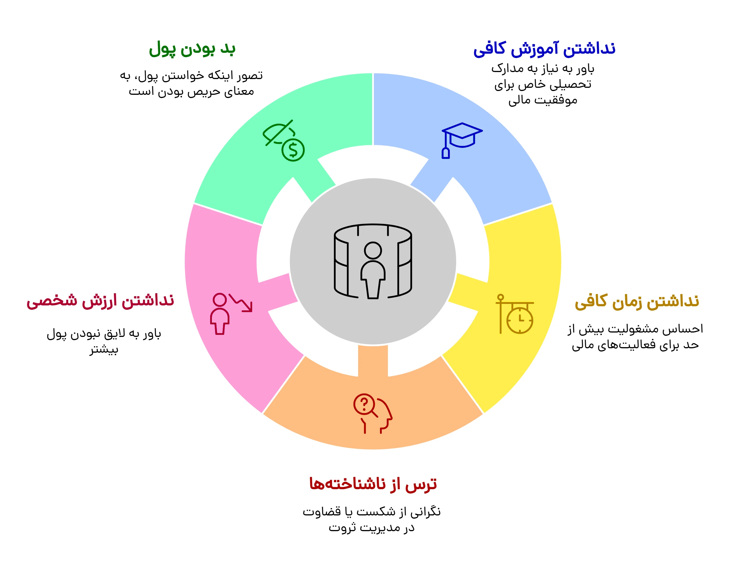 باورهای محدودکننده مالی