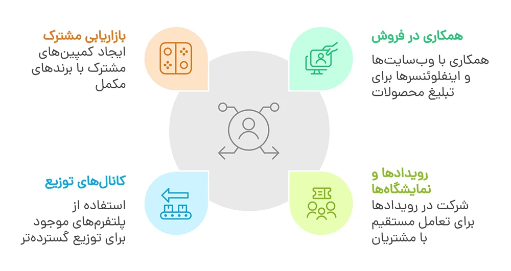 فروش به مشتریان دیگران فروش به مشتریان دیگران