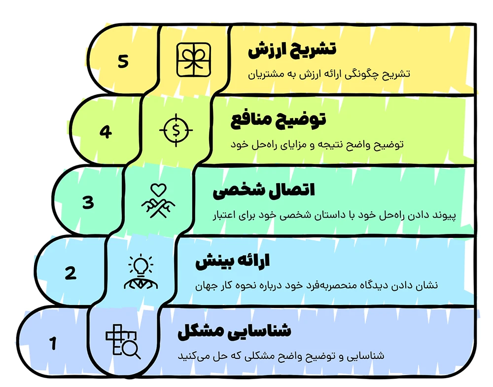 پنج عنصر بنیادین هر معرفی قوی 