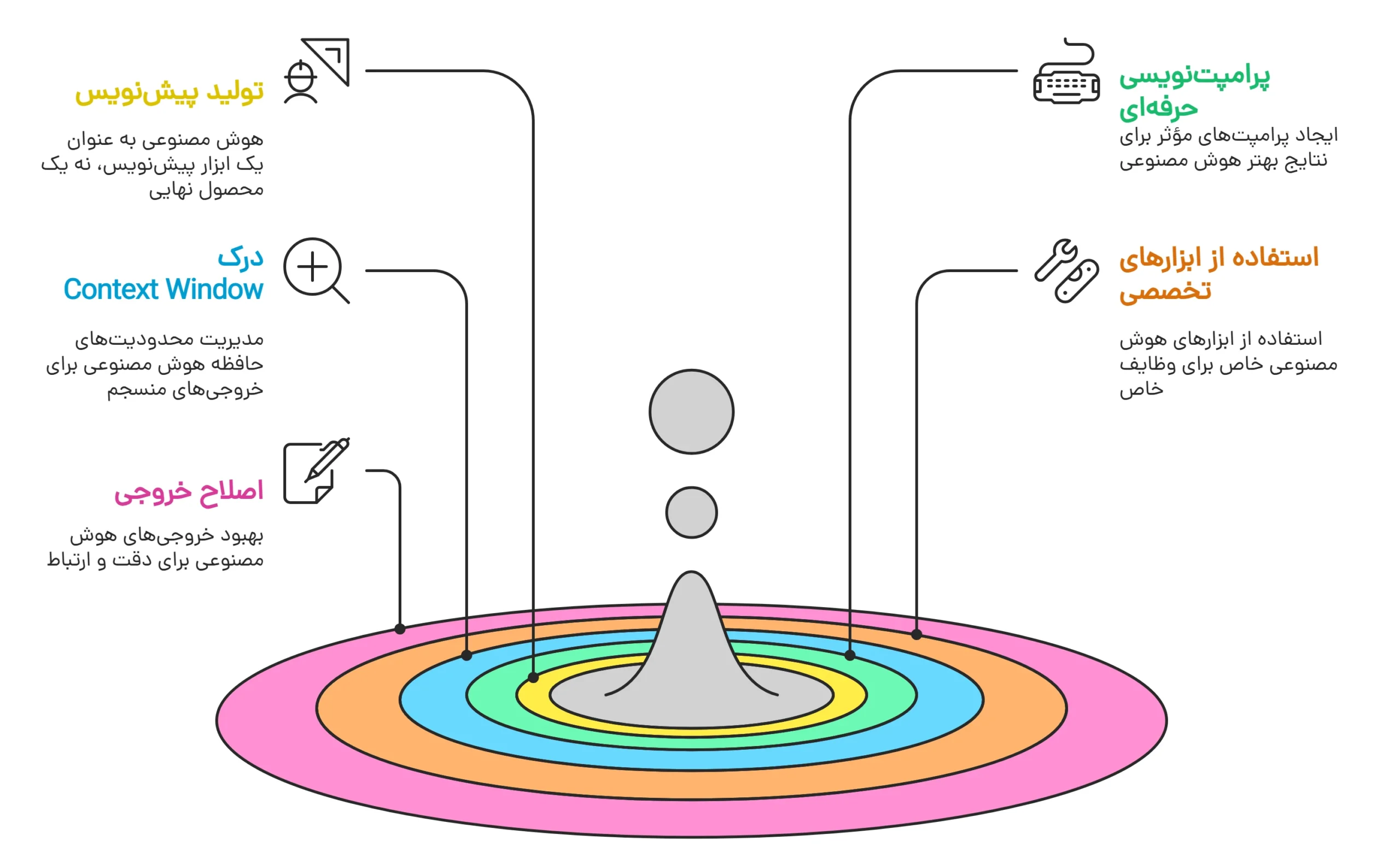 ۵ اصل طلایی استفاده از هوش مصنوعی ۵ اصل طلایی استفاده از هوش مصنوعی