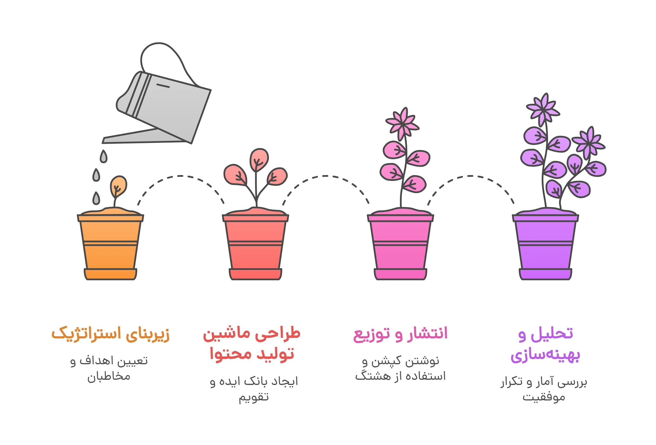 سیستم تولید محتوای اینستاگرام