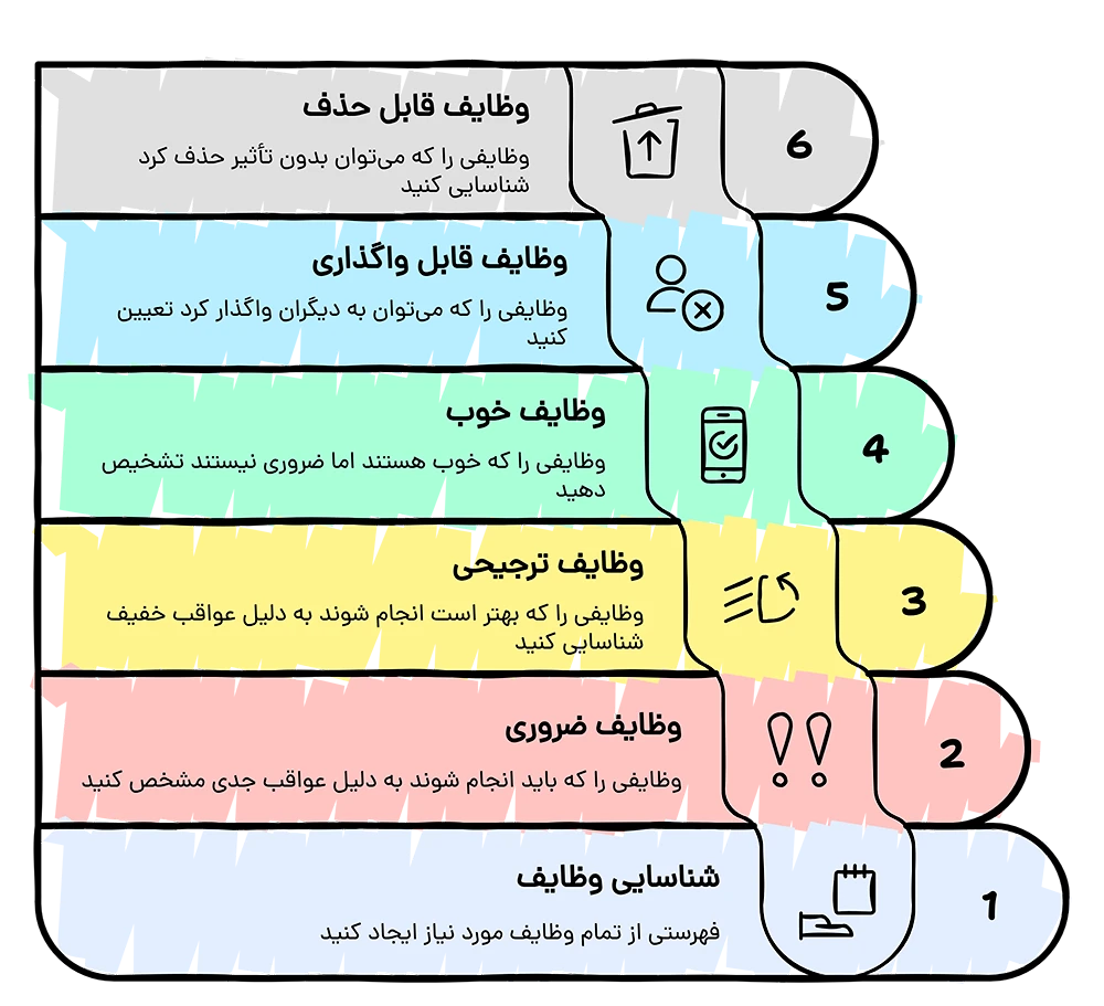 خلاصه کتاب مدیریت زمان برایان تریسی