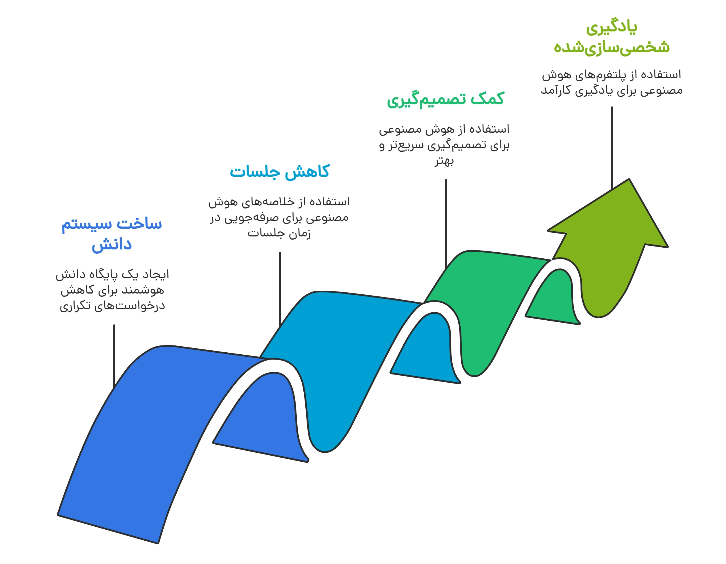 آزادسازی یک روز هفته با هوش مصنوعی