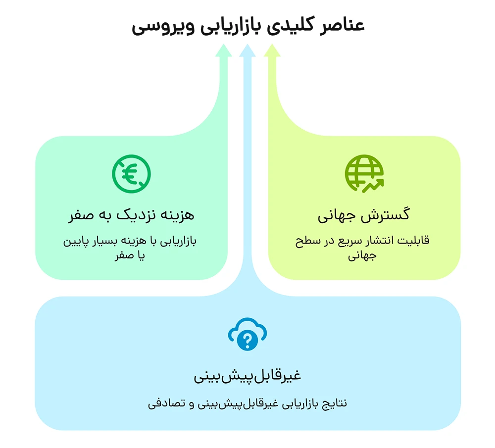 عناصر کلیدی بازاریابی ویروسی