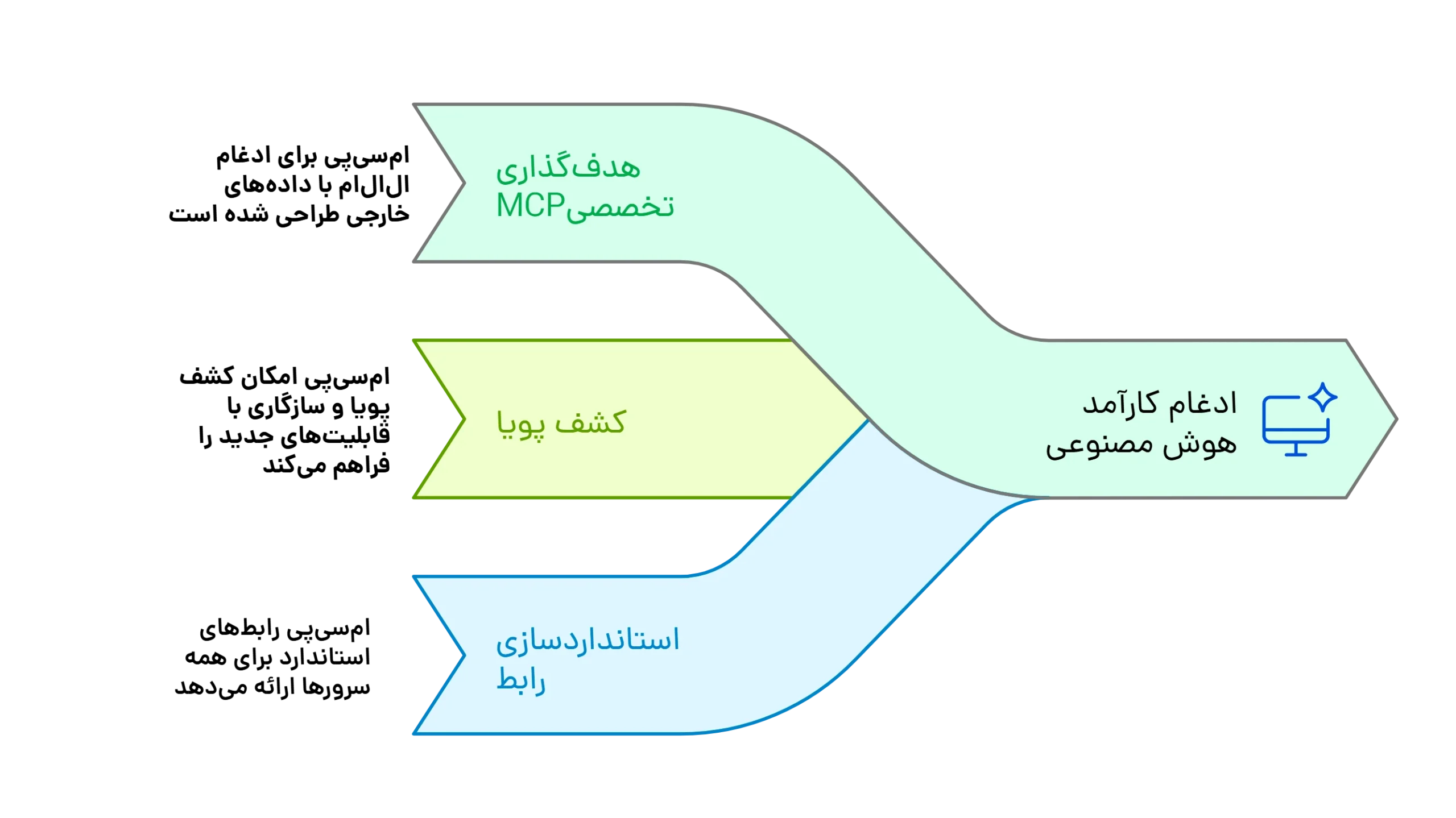 ادغام هوش مصنوعی با داده ها