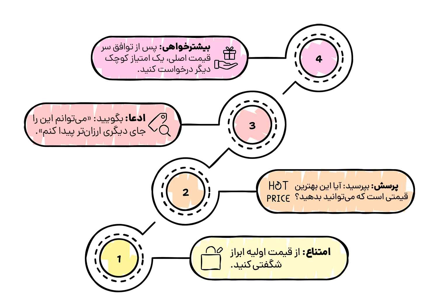 کتاب مذاکره برایان تریسی