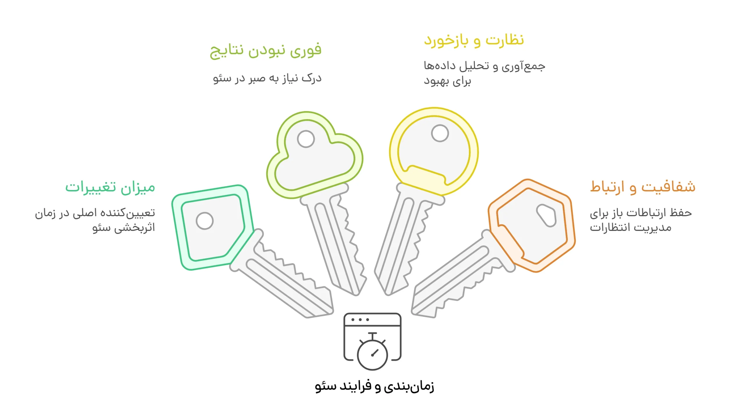 زمان اثربخشی سئو