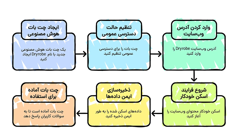 چت بات هوش مصنوعی