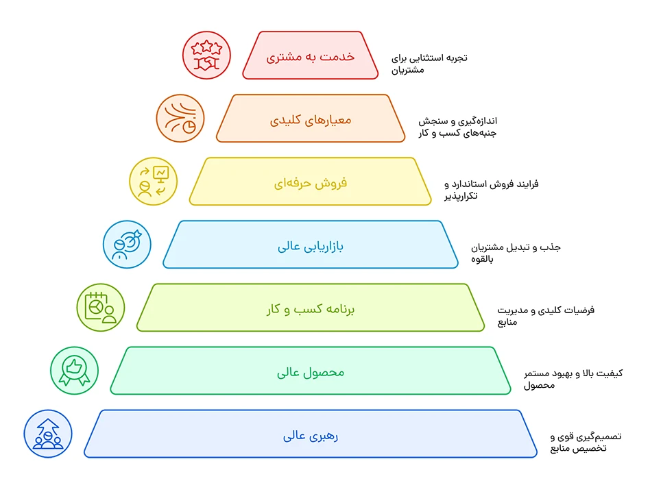 7 ستون اصلی ساخت کسب و کار موفق با برایان تریسی